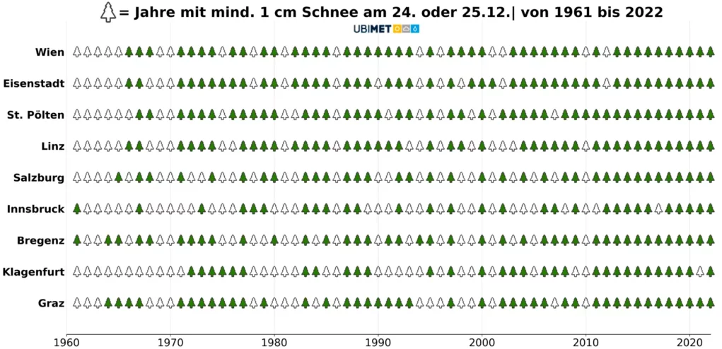 Bild auf 5min.at zeigt die Prognosen für weiße Weihnachten in den vorigen Jahren.