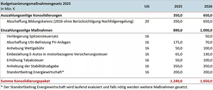 Bild auf 5min.at zeigt eine Tabelle.